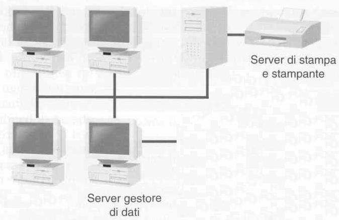 LAN Sistema operativo di rete >lpr -Pstamp1 file1.c A B D stamp1 C Il software di rete di C invia un messaggio al software di rete di D chiedendo la stampa del file file1.