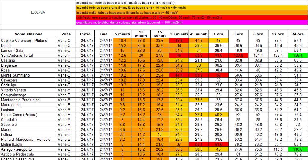 4. DATI DELLE STAZIONI DELLA RETE DI TELEMISURA Nella tabella di seguito sono riportate le precipitazioni massime in diversi