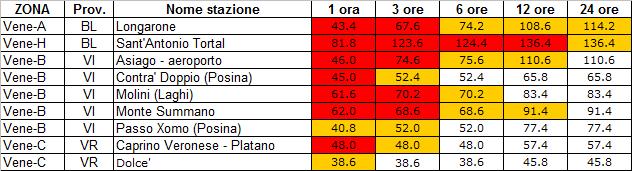 Tabella 1: Valori massimi di precipitazione per l evento in finestre mobili di 5, 1, 15, 3 e 45 minuti Tabella 2: Valori massimi di precipitazione per l evento in finestre mobili di 1, 3, 6, 12, 24