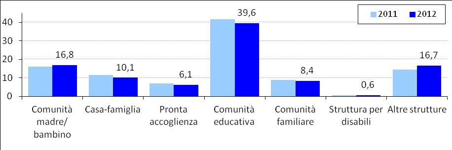 Tab. 13 - Bambini e ragazzi con intervento di inserimento in struttura residenziale in corso al 31.12.