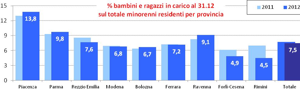 dati 2012 provvisori Tab. 3 - Bambini e ragazzi stranieri in carico al 31.12 degli anni 2011 e 2012 per provincia. Valori assoluti, differenza assoluta e % 2012/11.