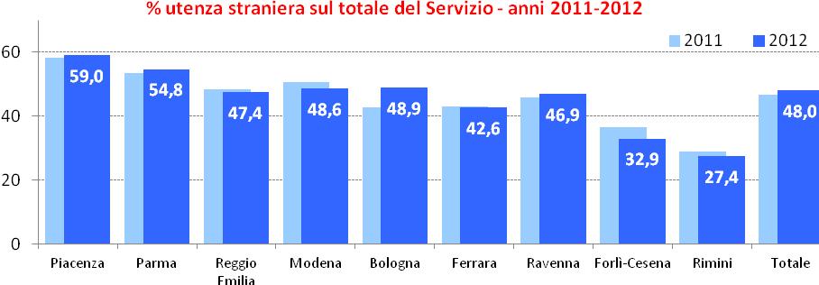 324 279 8,4 58,3 59,0 Parma 3.746 3.448 298 8,6 53,5 54,8 Reggio Emilia 3.487 3.972-485 -12,2 48,4 47,4 Modena 3.963 4.186-223 -5,3 50,7 48,6 Bologna 5.027 4.