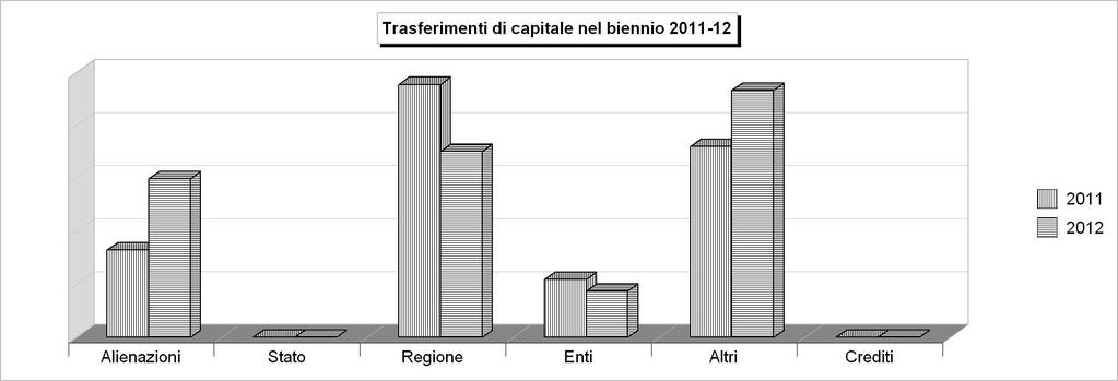 Tit.4 - TRASFERIMENTI DI CAPITALI (Accertamenti competenza) 2008 2009 2010 2011 2012 1 Alienazione di beni patrimoniali 255.300,10 149.612,81 107.744,37 197.323,87 359.