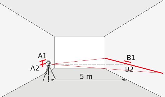 Livellamento Verifica della precisione di livellamento Collocare lo strumento su un treppiede circa a metà tra due pareti (A+B) distanti 5 m.