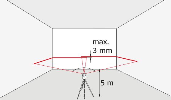 Verifica della precisione Linea verticale e orizzontale Verifica della precisione della linea orizzontale Verifica della precisione della linea verticale Punti di messa a piombo Verifica della