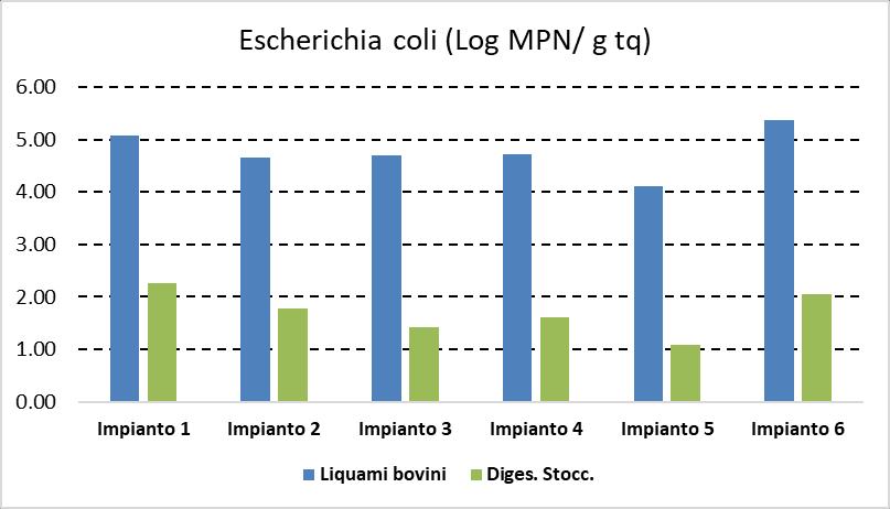 La digestione anaerobica migliora lo stato igienicosanitario degli effluenti SALMONELLA (presenza/assenza) in EFFLUENTI BOVINI e nel DIGESTATO IN STOCCAGGIO Escherichia coli in EFFLUENTI BOVINI e nel