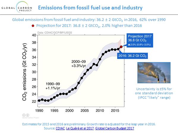 L urgenza del problema - Dopo il Protocollo di Kyoto 1997 le emissioni sono cresciute di intensità anno per anno.