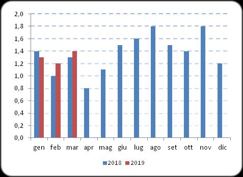 Riepilogo Indici NIC Dati definitivi - Comune di Genova - Confronto con anno e mese precedente Mesi tendenziale 2018 2019 congiunturale tendenziale congiunturale Gennaio 1,4 0,4 1,3 0,5 Febbraio 1,0