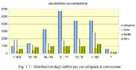 ndagini statistiche sulla vulnerabilità sismica edifici