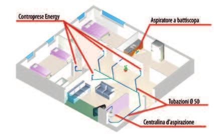 PIAS Cos è un impianto di aspirazione centralizzata Energy AC è un impianto di aspirapolvere centralizzato a rete, analogo a quello elettrico e idraulico, ma con l unica funzione di aspirare, pulire
