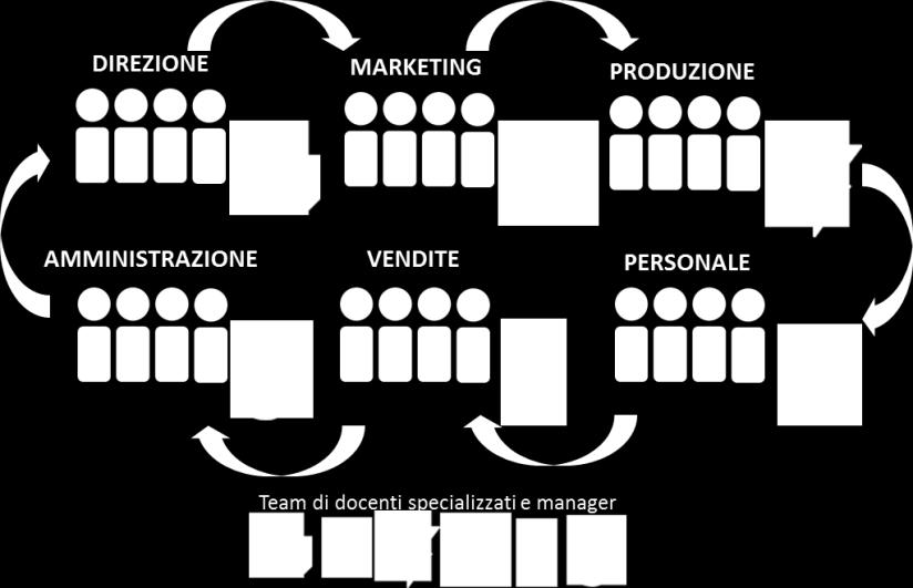 Il team di docenti proporrà scelte e decisioni inerenti lo sviluppo di un piano aziendale.