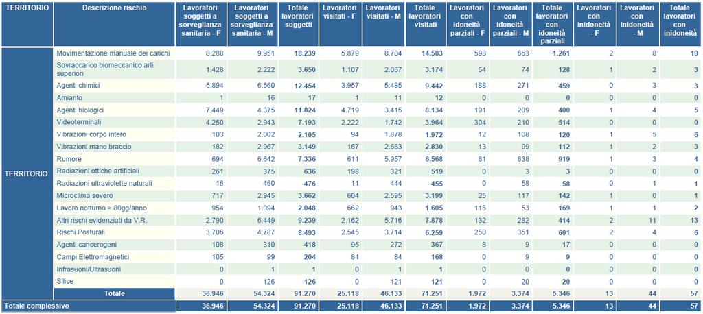 Tabella S: Numero di lavoratori esposti a rischio e soggetti a sorveglianza distinti per ATECO L andamento delle malattie professionali denunciate nel 2016 registra un calo pari a circa il 9%