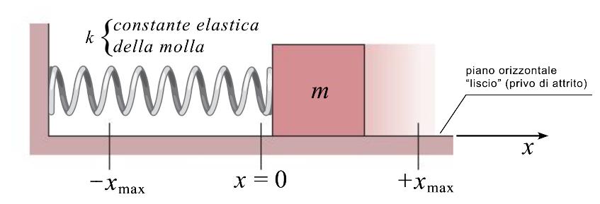 ESPERIMENTAZIONI DI FISICA I - Appello d esame del 04/07/019 Quesito A (possibilità di svolgerlo con l ausilio di strumenti informatici) Un sistema massa-molla viene fatta oscillare su un piano