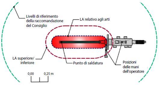 I valori del campo magnetico sono sempre inferiori ai VA di legge in tutte delle potenziali posizioni dell operatore, anche per gli arti I livelli di riferimento forniti dalla