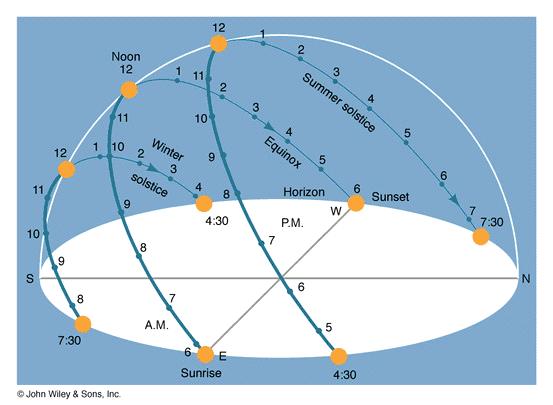 Diagrammi solari e ostruzioni: progetto delle schermature Fabio Peron Università IUAV - Venezia La volta celeste A seconda dell ora, del luogo e del