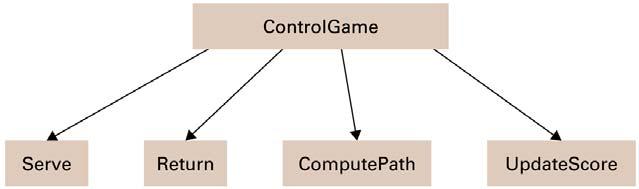 Modularità Procedure Paradigma Imperativo Diagramma di struttura Oggetti Paradigma orientato agli oggetti