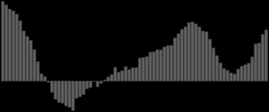 mar-12 nov-12 mar-13 nov-13 mar-11 mag-11 lug-11 set-11 nov-11 mar-12 nov-12 mar-13 nov-13 35,0% Figura 6 - Variazioni tendenziali delle ore lavorate, gennaio 2011 - aprile 2017 30,0% 25,0%