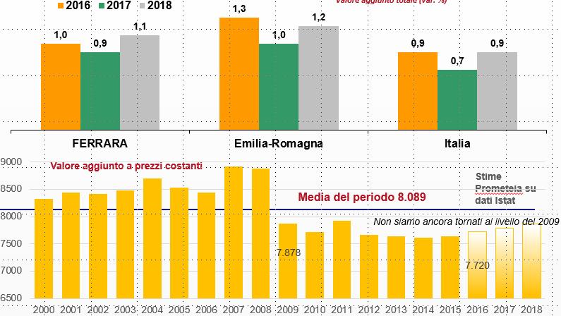 ALLEGATO STATISTICO - Grafici e dati Valore aggiunto- Indice (2002=100) e tasso di variazione (stima 2016 e previsione 2017) Indice Ferrara Emilia-Romagna Tasso di variazione 115 8,0 6,0 110 4,0 2,0