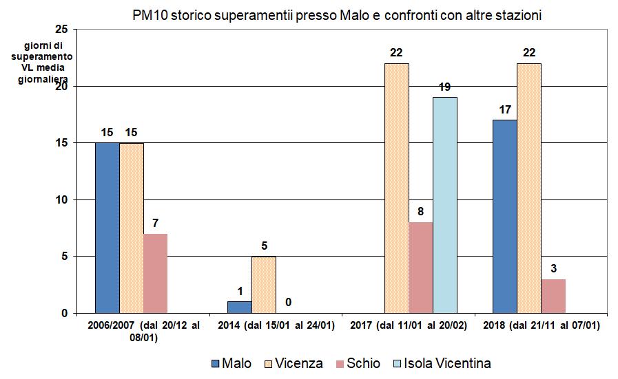 9. Valutazione dei trend storici Nel passato ARPAV ha effettuato nel comune di Malo un primo monitoraggio nel 2006-2007, compiuto in Via Vittorio Veneto ed un secondo e più recente monitoraggio