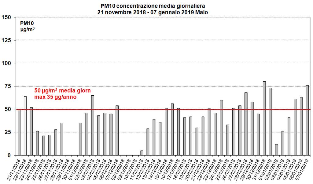 Grafico 3 Concentrazione Giornaliera di PM10 (µg/m3) Il dato del 14/06/2018 risulta inferiore al limite di rivelabilità strumentale, che per il PM10 è 4 µg/m3.