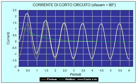 Calcolo delle correnti di corto circuito Andamento della φ corrente