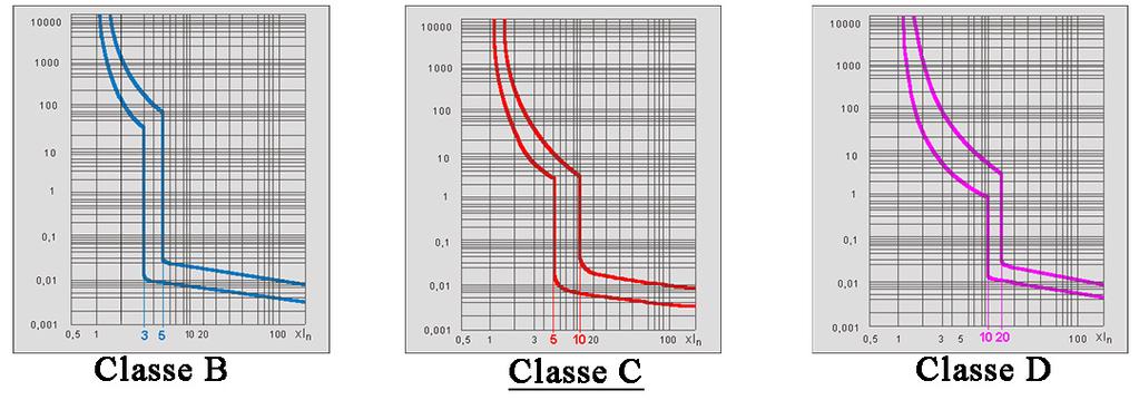 Caratteristica tempo corrente corrente degli interruttori magnetotermici Le classi di intervento differenziano