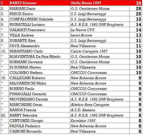 6. CLASSIFICA FINALE MARCATORI 2017-2018 Di seguito si riportano i primi 25 calciatori della classifica marcatori (l'elenco completo di tutti i marcatori verra' inviato nei prossimi giorni): 7.