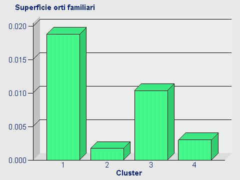 Grafico 2 - Superficie orti familiari Dal Grafico 2 Superficie orti familiari emerge che le aziende del Cluster 1, rispetto agli altri clusters, si