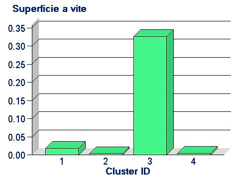 meno del 2%), mentre nei Clusters 2 e 4, che comprendono aziende di grandi dimensioni gli orti familiari sono praticamente inesistenti.