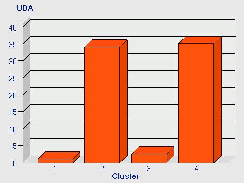 Cluster 2 Il Cluster 2, pur essendo meno numeroso, è presente in maniera consistente nelle province di Torino e Cuneo.