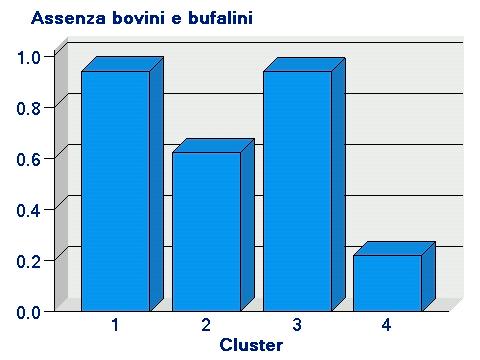 Grafico 2 - Assenza bovini e bufalini Il presente Grafico 2 Assenza bovini e bufalini deve essere letto al contrario cioè tenendo conto del fatto che più è alto l