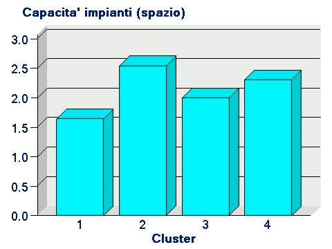 Grafico 8 - Capacità impianti Il Grafico 8 Capacità impianti si compone di tre grafici che prendono in considerazione la capacità degli impianti aziendali in termini di peso, spazio e