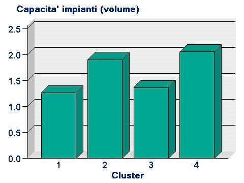 Per quanto riguarda la capacità impianti in termini di peso, in generale si può dire che non si evidenziano differenze significative tra i clusters, comunque le aziende del Cluster 3 e