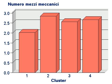 Grafico 9 - Numero mezzi meccanici Il Grafico 9 Numero mezzi meccanici dà un indicazione della consistenza dei mezzi meccanici delle aziende dei quatto clusters.