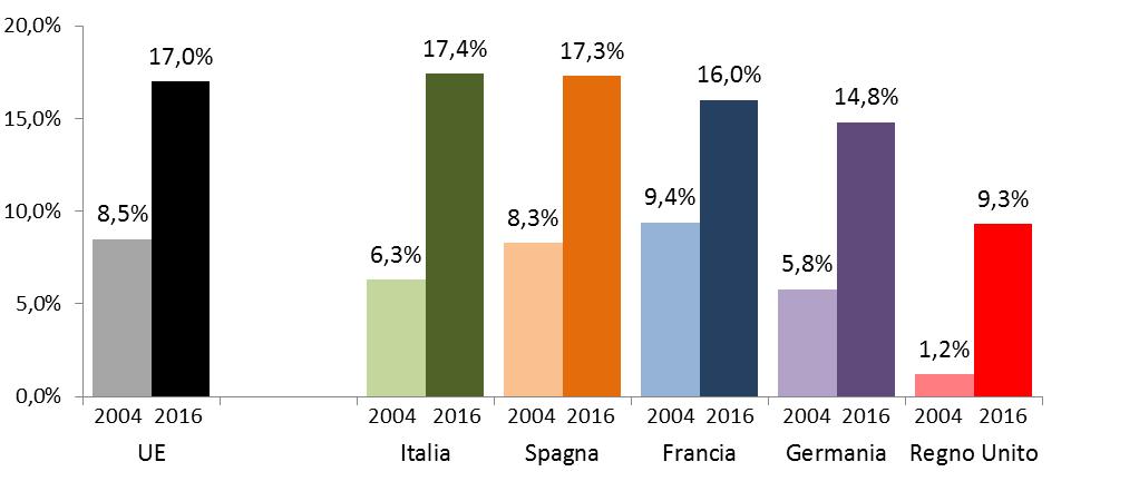 Leader Primati in italiani: Europa le per rinnovabili contributo delle rinnovabili sul consumo