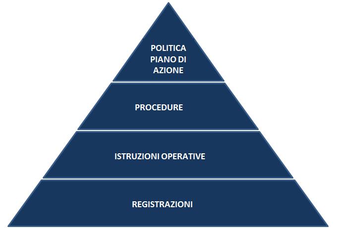 3. DOCUMENTI E LE REGISTRAZIONI La piramide documentale del Modello pone all apice i documenti che pianificano le attività: la Politica e il Piano di azione.