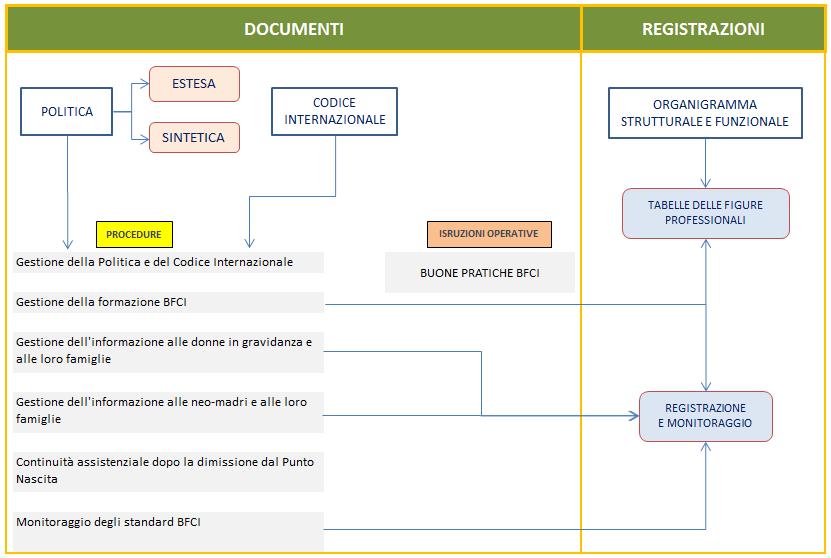 Le registrazioni riguardano le attività formative predisposte per il personale, i monitoraggi degli indicatori sull allattamento, la verifica del rispetto degli standard.