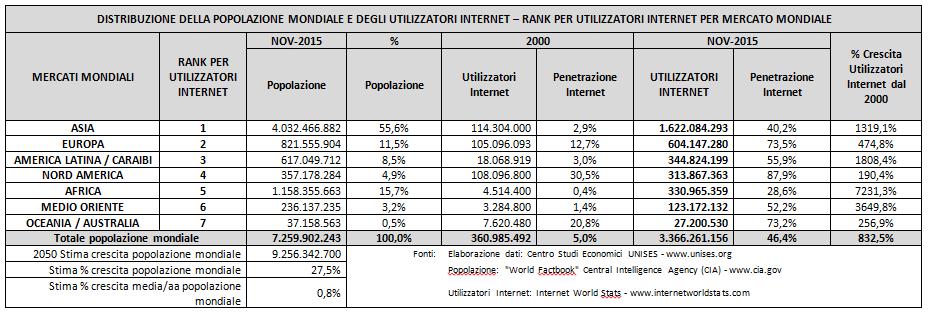 UTILIZZATORI INTERNET NEL MONDO POPOLAZIONE 2015 7,259 MLD