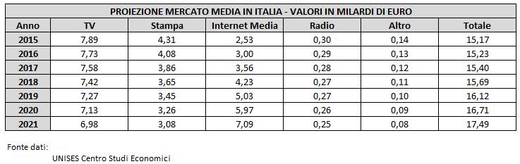 PROIEZIONE MERCATO