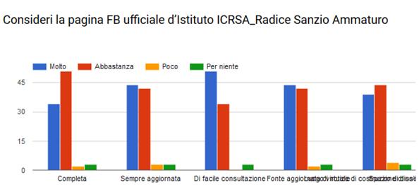 47- Completa 34 51 2 3 48- Sempre aggiornata 44 42