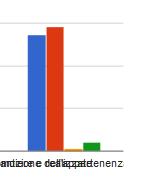 56-Luogo virtuale di costruzione di un identità condivisa 33 49 4 2 57-Luogo di promozione del confronto,