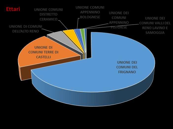 RIPARTIZIONE IN ETTARI PER UNIONI DI COMUNI nel territorio montano del Burana UNIONI COMUNI IN MONTAGNA ETTARI UNIONE DEI COMUNI DEL FRIGNANO 51.461 UNIONE DI COMUNI TERRE DI CASTELLI 24.