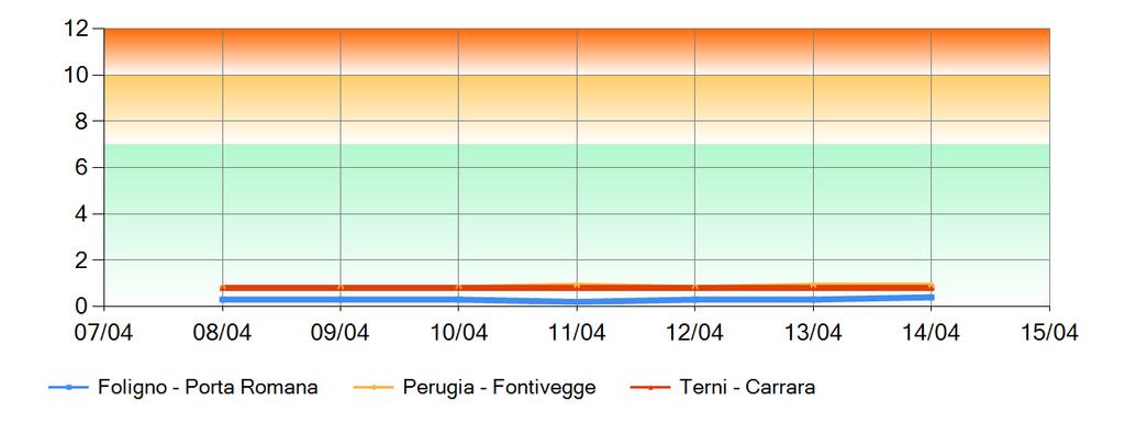 Grafici andamento settimanale CO massimo giornaliero