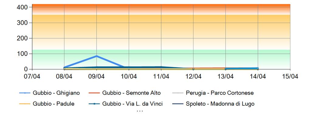 µg/m 3 Biossido di Zolfo Media 24h