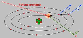I principali meccanismi di interazione Ø Effetto fotoelettrico : il fotone strappa un elettrone