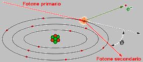 I principali meccanismi di interazione Ø Effetto Compton : urto diretto fotone X-elettrone libero.