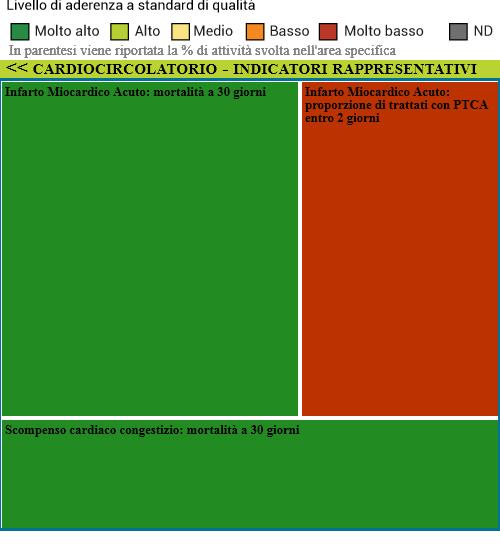 Ospedale di Villa d Agri AREA CLINICA: APPARATO CARDIOCIRCOLATORIO Sintesi indicatori di area INDICATORE GREZZA ADJ RR P N STEMI: proporzione di trattati con PTCA entro 2 giorni (struttura di