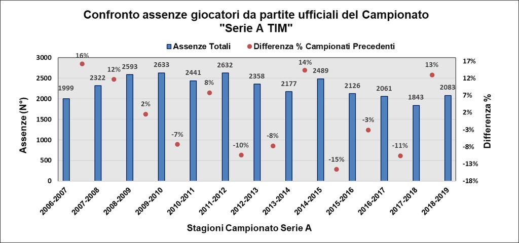 Figura 2. Totali assenze di calciatori durante le singole giornate del Campionato 2018-19. Il quadratino rosso indica il termine del girone di andata. Figura 3.