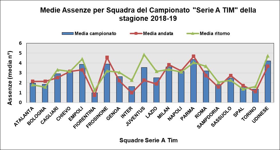 Nella stagione 2018-19 si riscontra una media assenza per giornata pari a 55, con un massimo di 69 alla 24a giornata ed un minimo di 40 alla 1a giornata; nel girone di andata la media assenze è stata