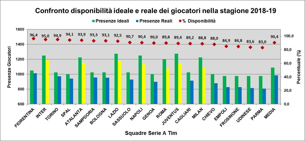 Come per la stagione precedente si riscontra che le squadre partecipanti anche alle competizioni europee non siano tra quelle con il maggior numero di giocatori indisponibili.